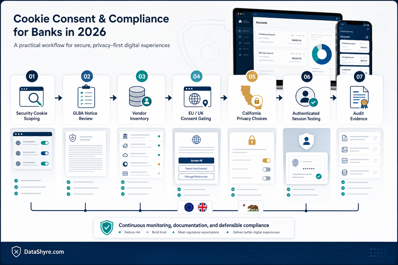Workflow illustration showing a bank website privacy review moving from security-cookie scoping into GLBA notice checks, vendor inventory, EU or UK consent gating, California choice signals, logged-in journey testing, and audit-ready proof with subtle visible branding text DataShyre.com