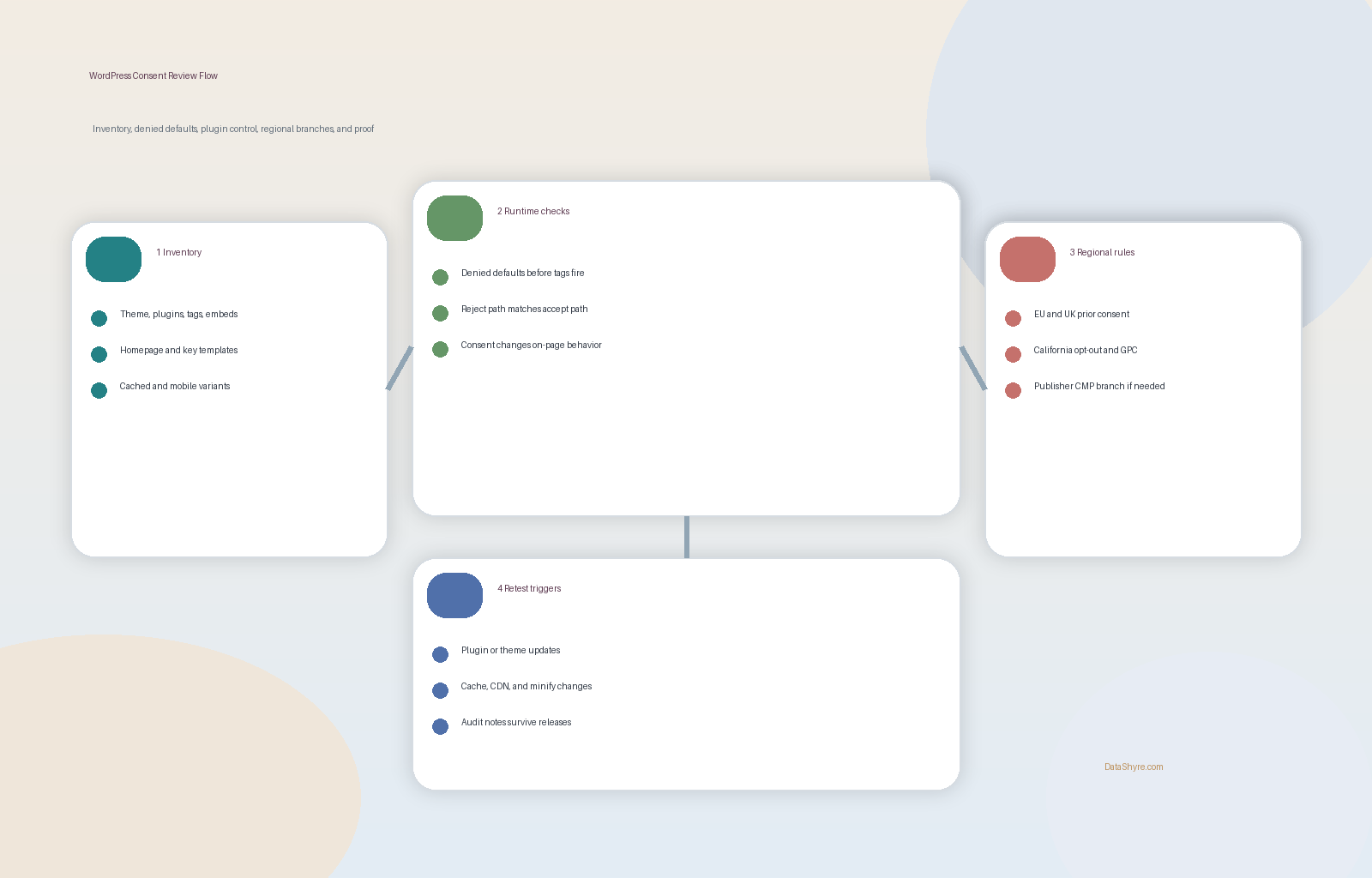 Workflow illustration showing a WordPress consent review moving through inventory, denied defaults, California GPC handling, regional branching, and audit notes with subtle visible branding text DataShyre.com