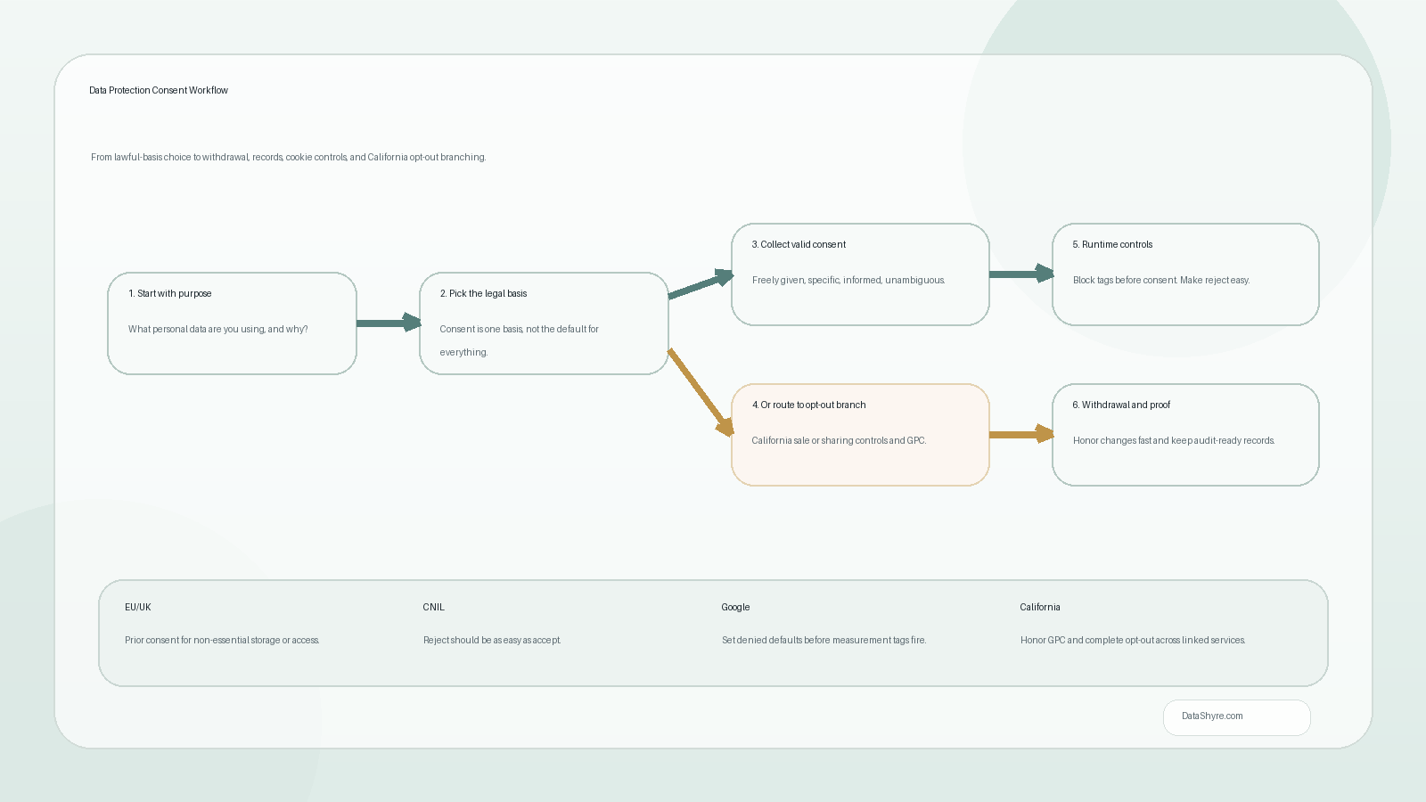 Workflow illustration showing data protection consent moving from lawful-basis choice into valid consent, cookie controls, California opt-out branching, and audit-ready proof with subtle visible branding text DataShyre.com