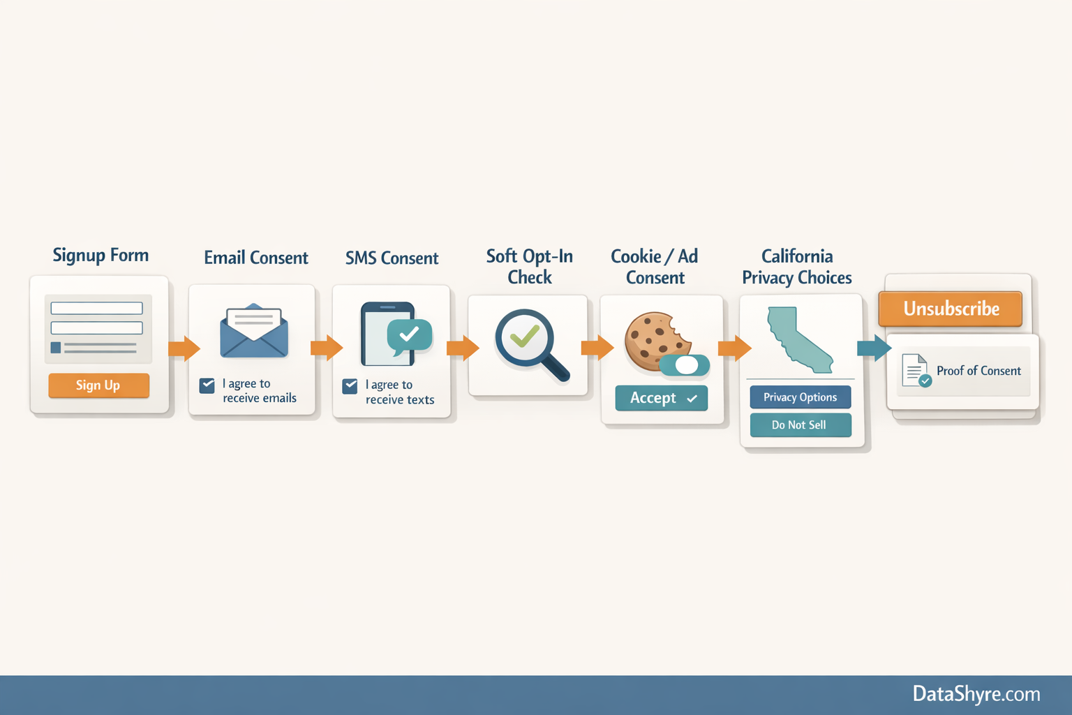 Workflow illustration showing marketing consent examples moving through email signup, soft-opt-in checks, SMS separation, cookie controls, California privacy branching, and subtle visible branding text DataShyre.com