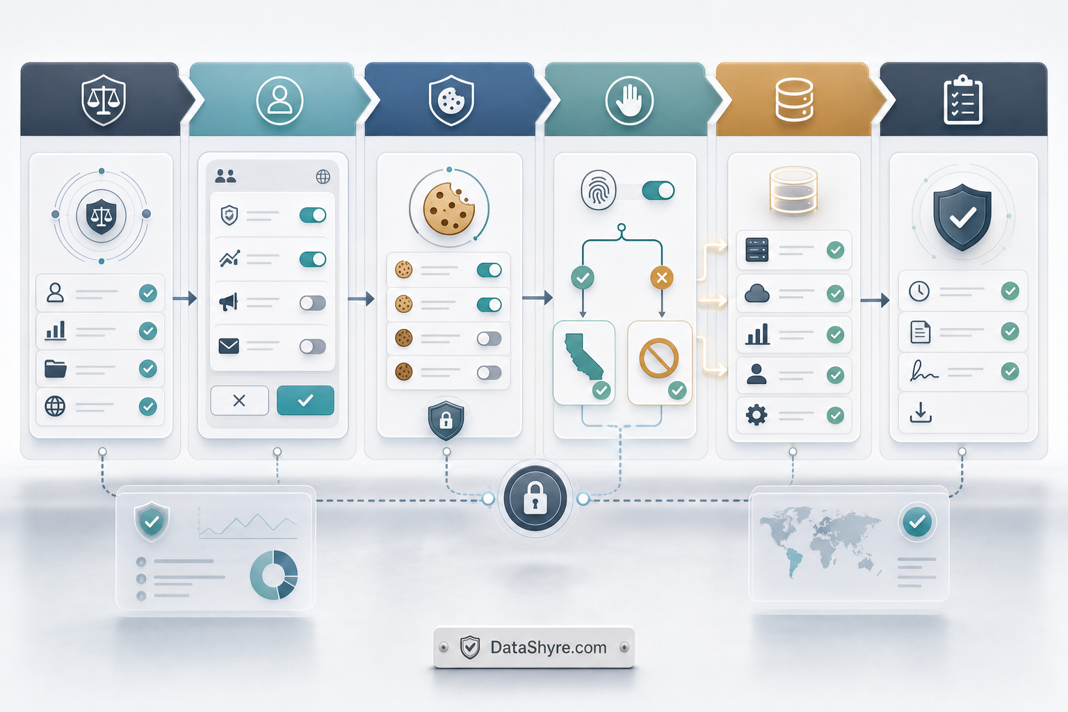 Workflow illustration showing user consent moving through lawful-basis review, clear opt-in, cookie controls, California GPC branching, downstream system updates, and audit-ready proof with subtle visible branding text DataShyre.com