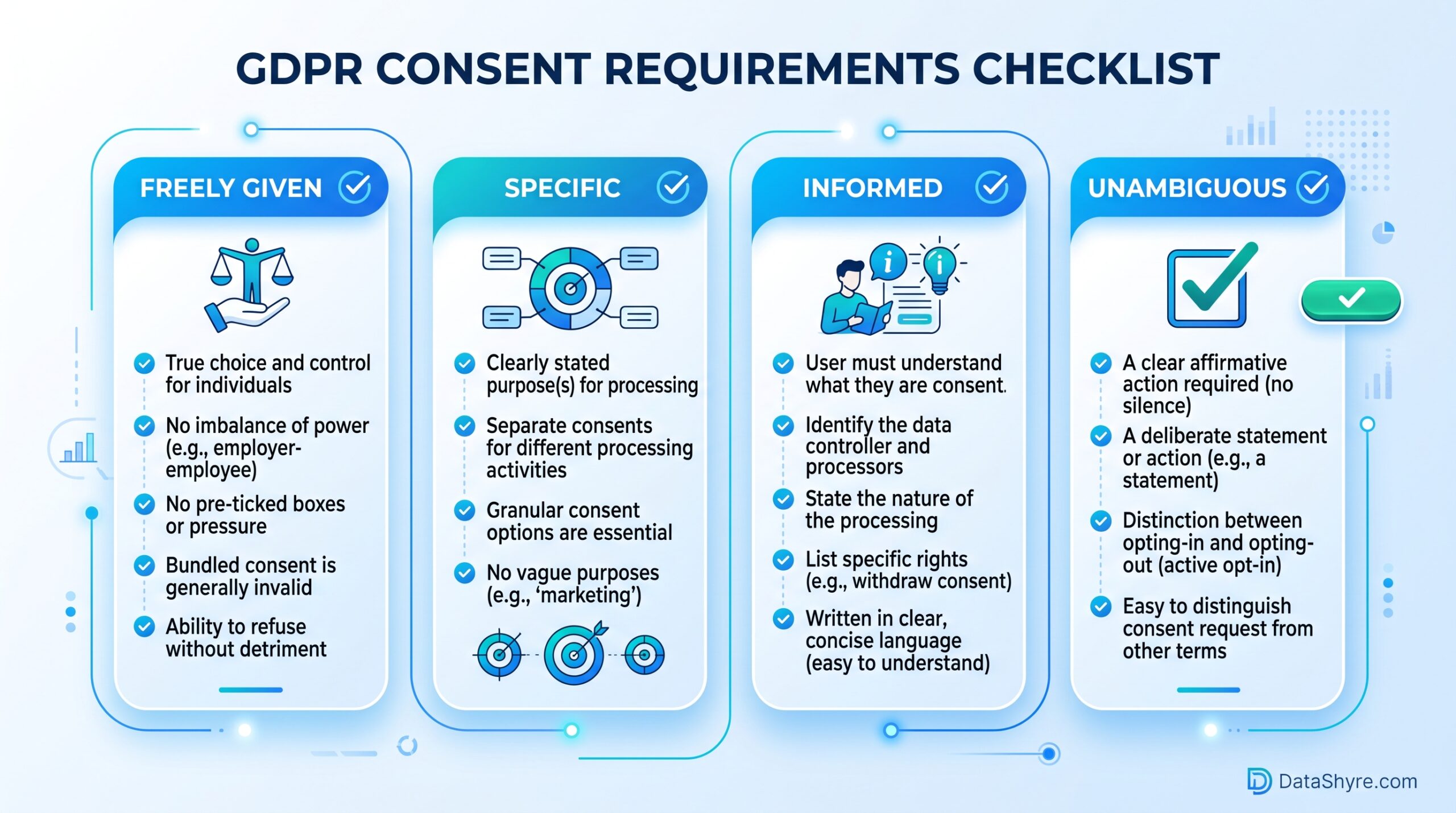 Checklist infographic showing four-pillar GDPR consent validation: freely given (reject all equal prominence, no bundling), specific (granular categories, named purposes), informed (controller identity, withdrawal rights, third parties), unambiguous (affirmative act, no pre-ticks, no scroll consent), subtle visible branding text DataShyre.com