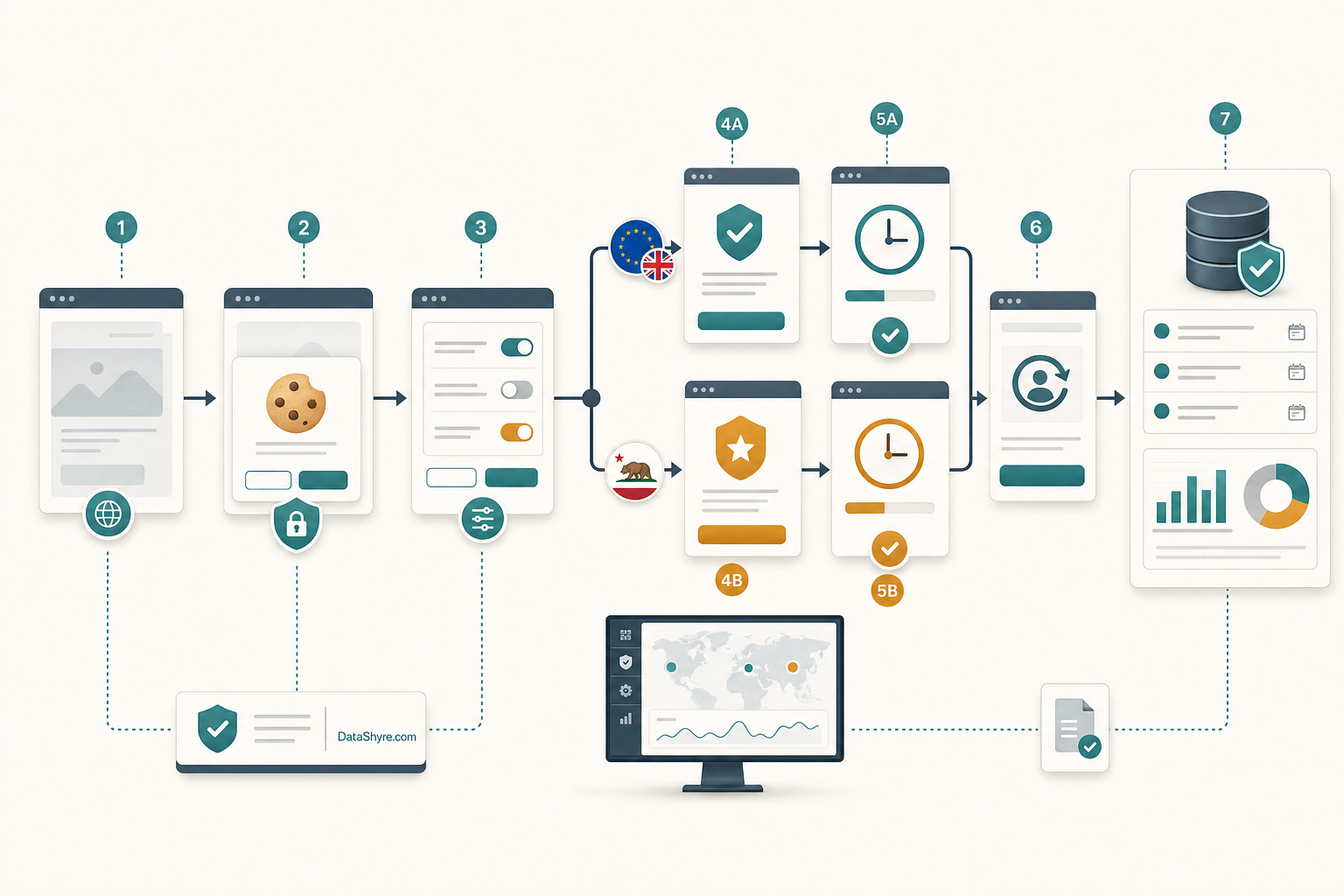 Workflow illustration showing a cookie consent management tool moving from first load into category controls, regional branching, Google timing, GPC handling, withdrawal, and subtle visible branding text DataShyre.com