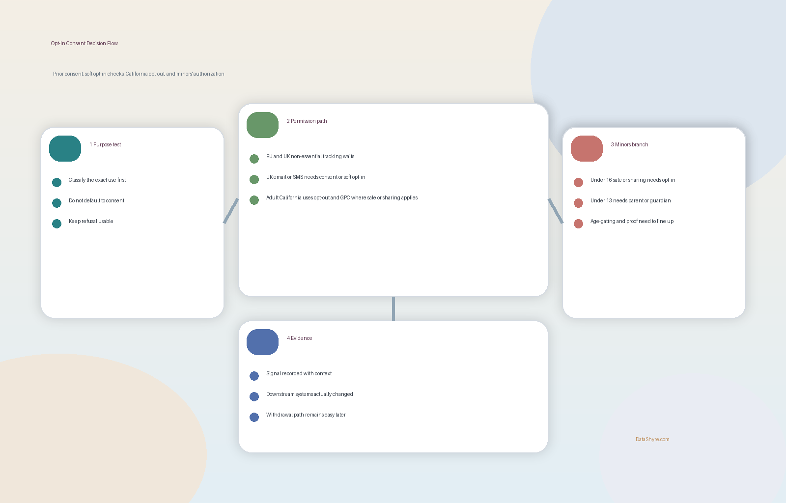 Workflow illustration showing opt-in consent branching across EU and UK prior-consent checks, UK soft-opt-in review, California adult opt-out and GPC handling, and minors' affirmative authorization, with subtle visible branding text DataShyre.com
