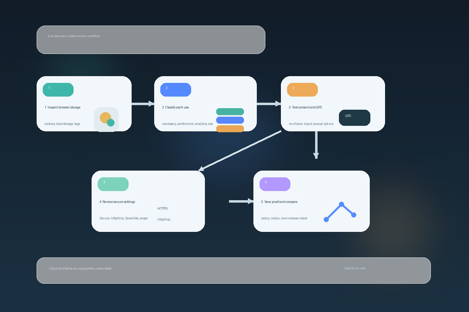 Workflow illustration showing a live browser-cookie review moving through storage inspection, use classification, consent and GPC testing, secure settings review, and subtle visible branding text DataShyre.com
