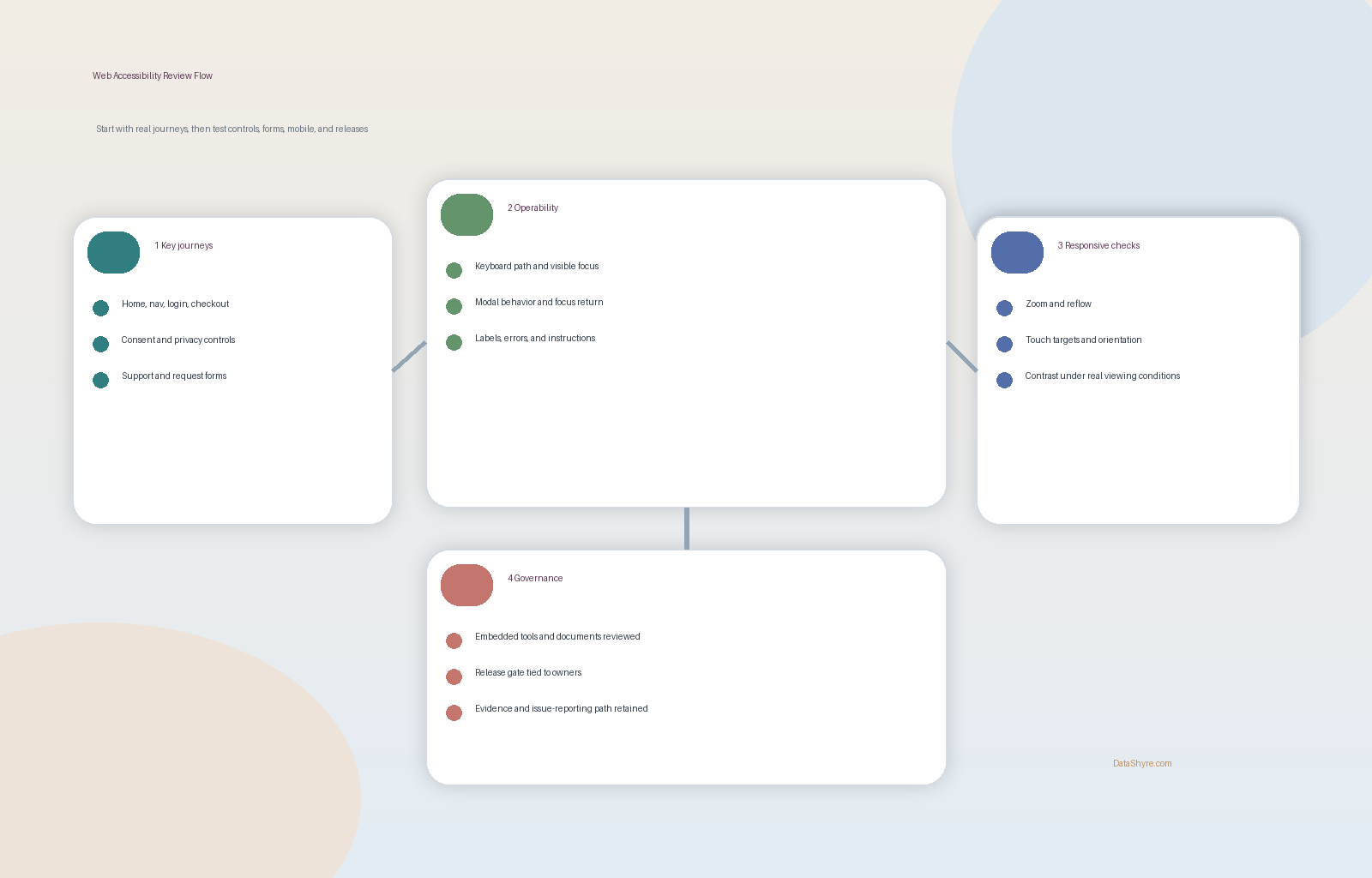 Workflow illustration showing web accessibility review moving from key journeys into keyboard tests, privacy controls, form fixes, mobile checks, embedded content review, and release evidence with subtle visible branding text DataShyre.com