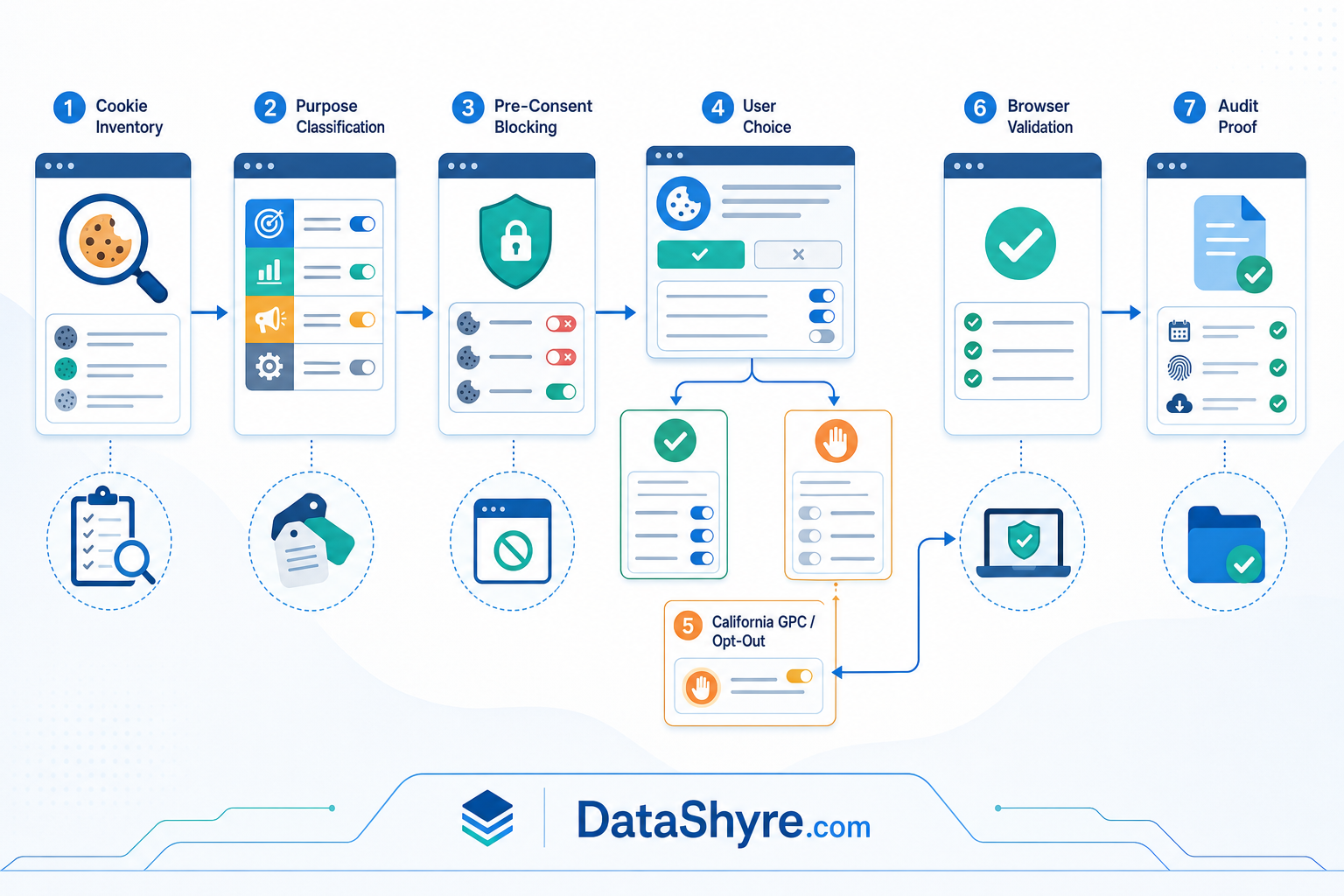 Workflow illustration showing a live web-cookies review moving through cookie purpose mapping, pre-consent checks, browser testing, consent and GPC branching, and subtle visible branding text DataShyre.com